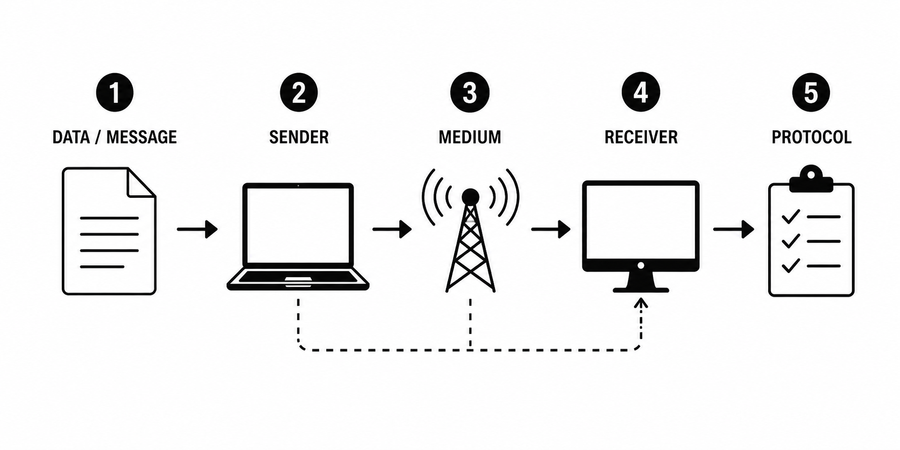 Five elements of data communication: message, sender, medium, receiver, and protocol