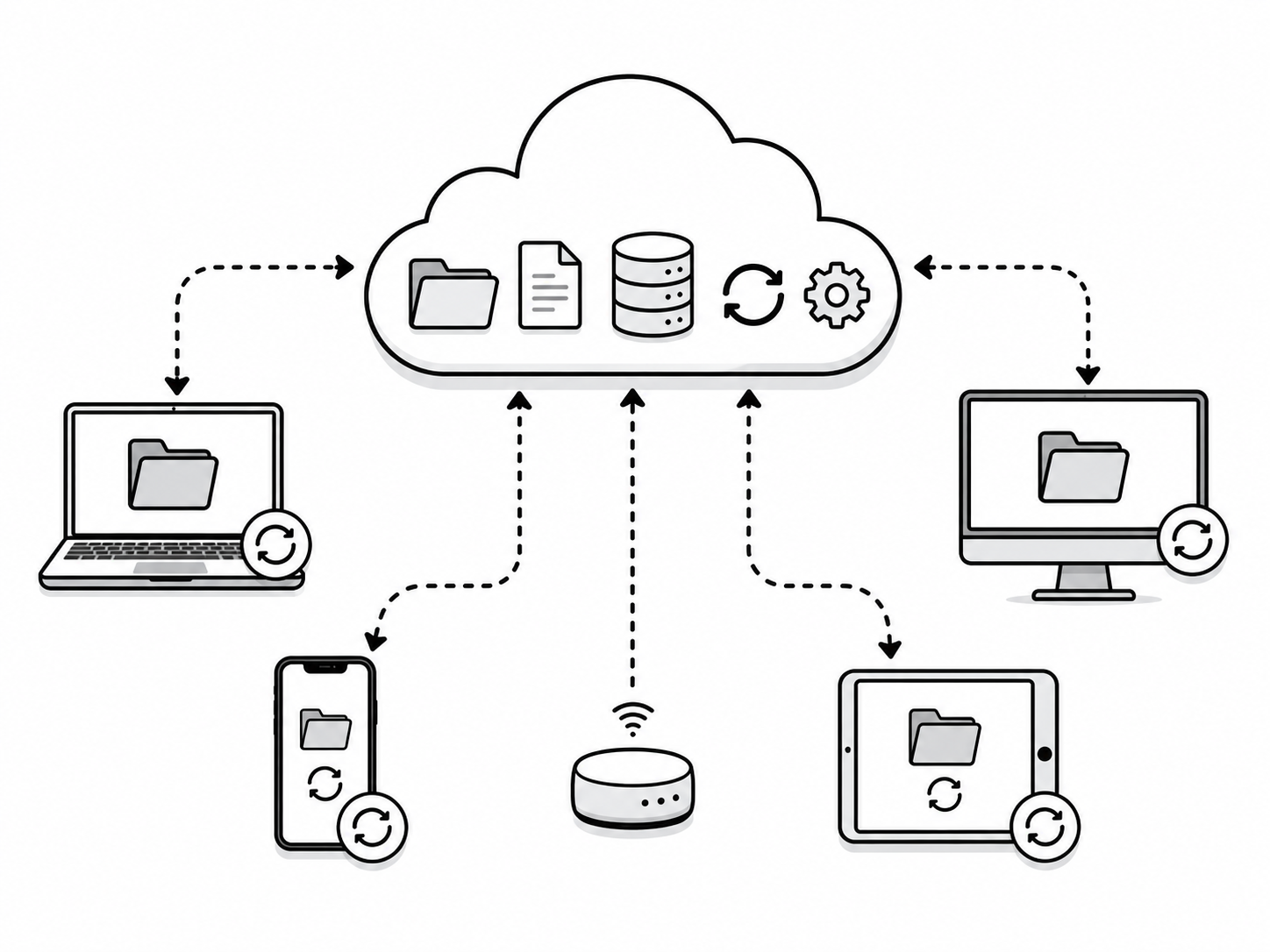 Devices connecting over the internet to cloud storage and services.