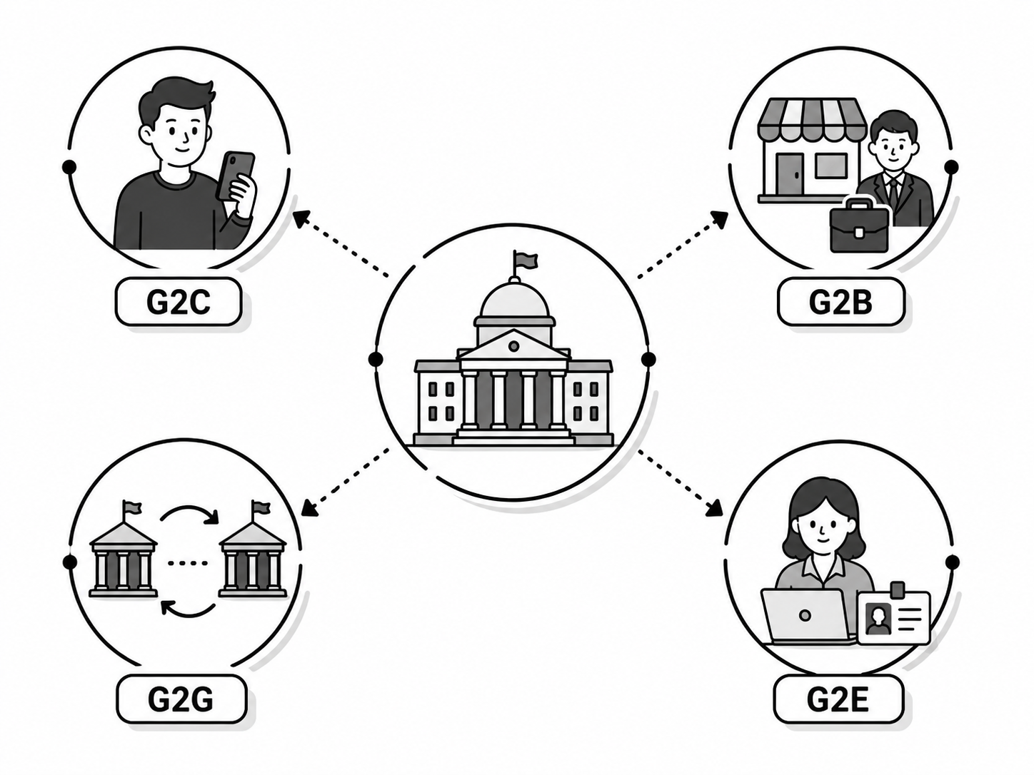 E-governance connecting the government with citizens, businesses, offices and employees.