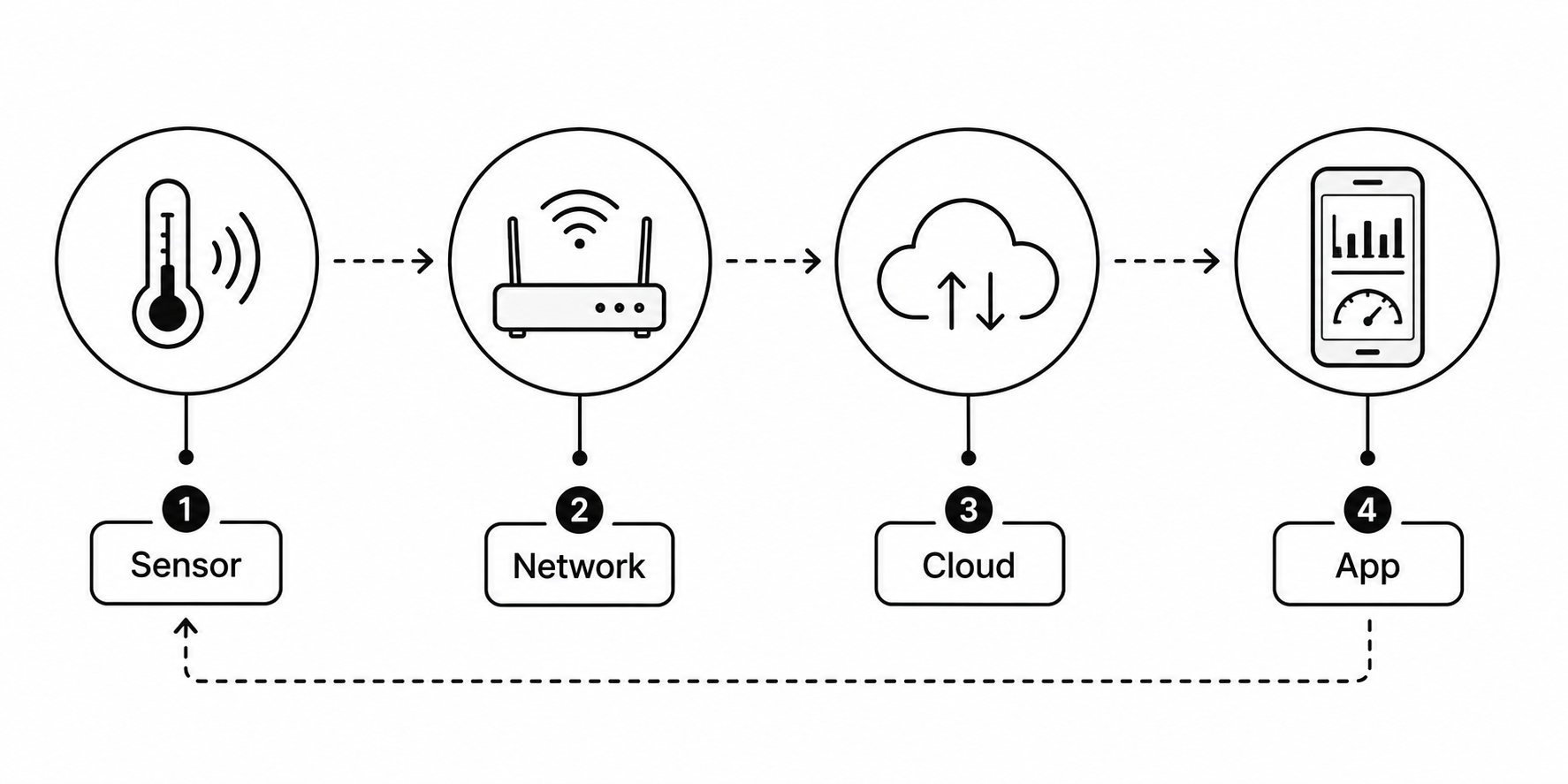 The four stages of IoT: sensor, connectivity, data processing and user interface.