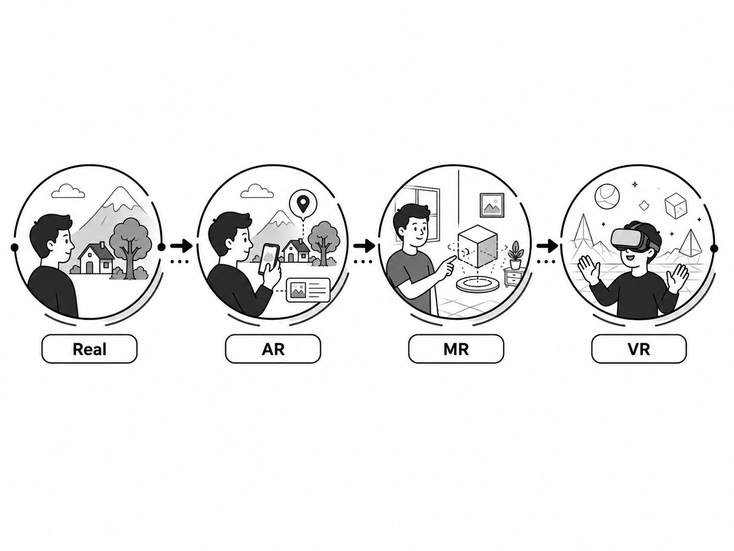 The XR spectrum from the real world through AR and MR to fully virtual reality.
